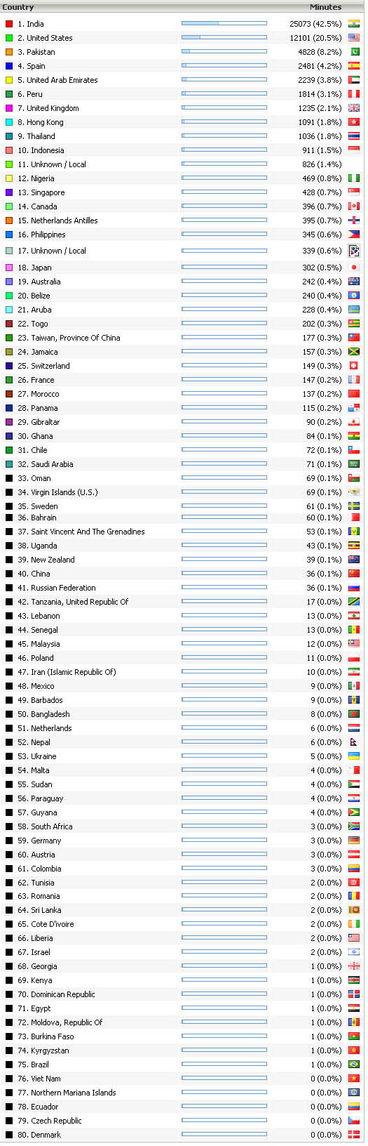 Radio Sindhi touches 80 countries Radio Sindhi touches 80 countries